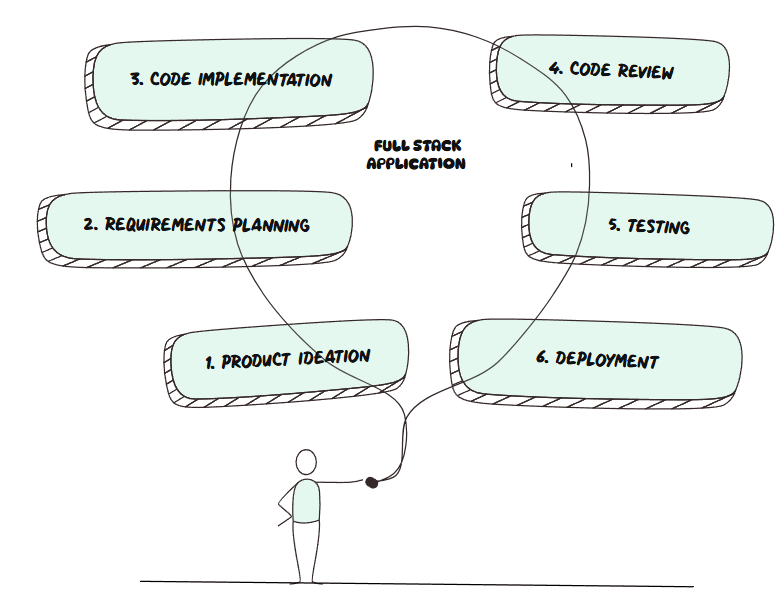 Case Examples of Vibe Coding in Action