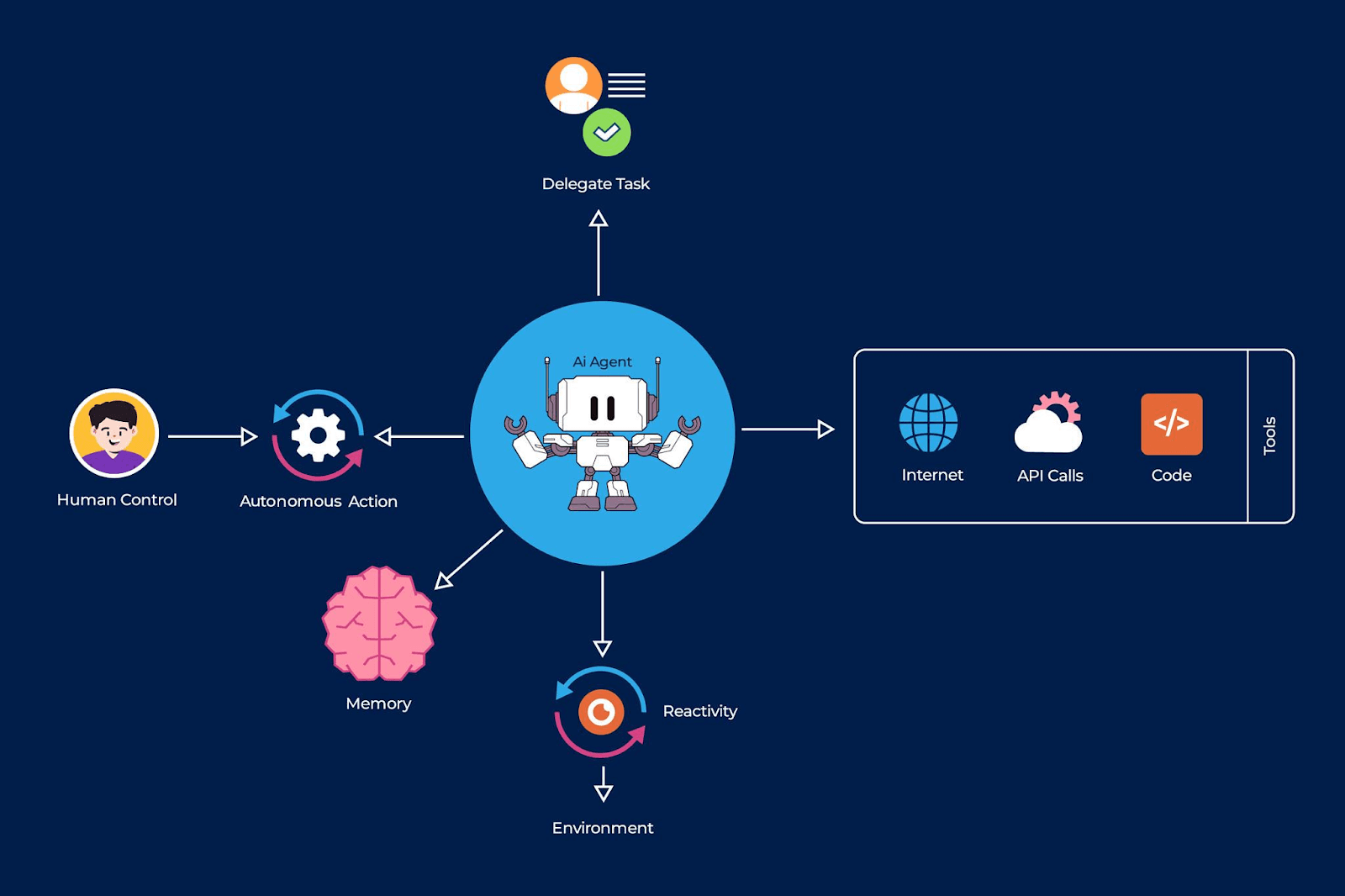 How an AI Agent Workflow Works?