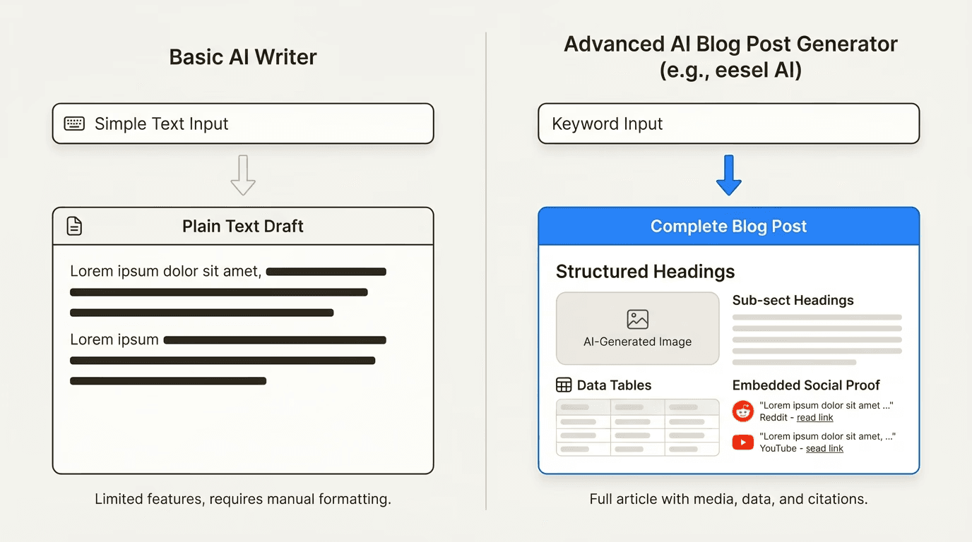 AI Content Generator for Blogs