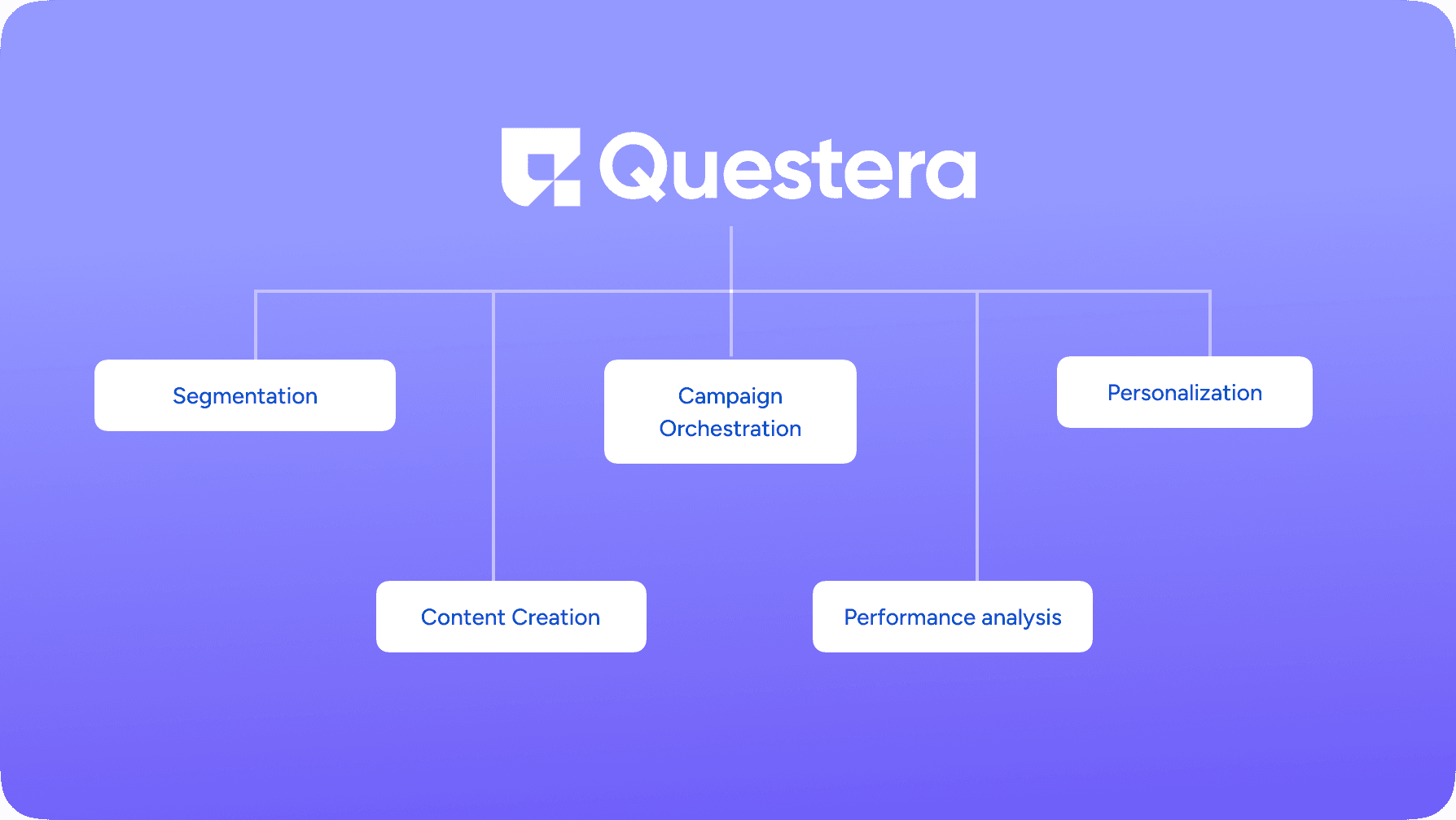 Functions of the Collaborative System