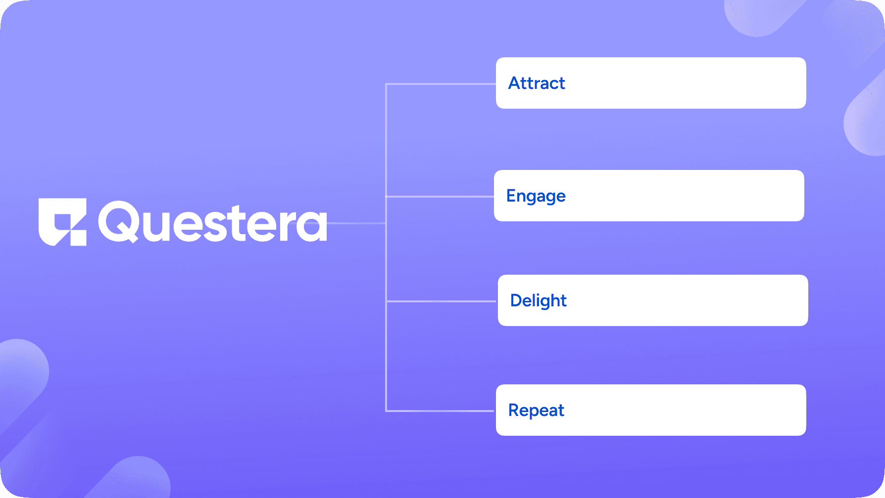 How Questera’s AI Agents Power Each Stage of the Flywheel