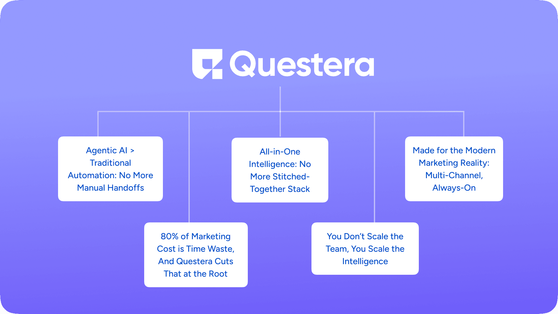 5 Ways How AI-Powered Platforms like Questera are 10X Faster and Cheaper
